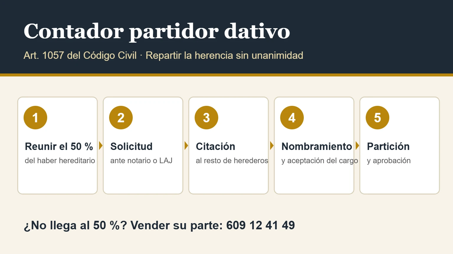 Contador partidor dativo: esquema de los cinco pasos para nombrarlo ante notario según el artículo 1057 del Código Civil